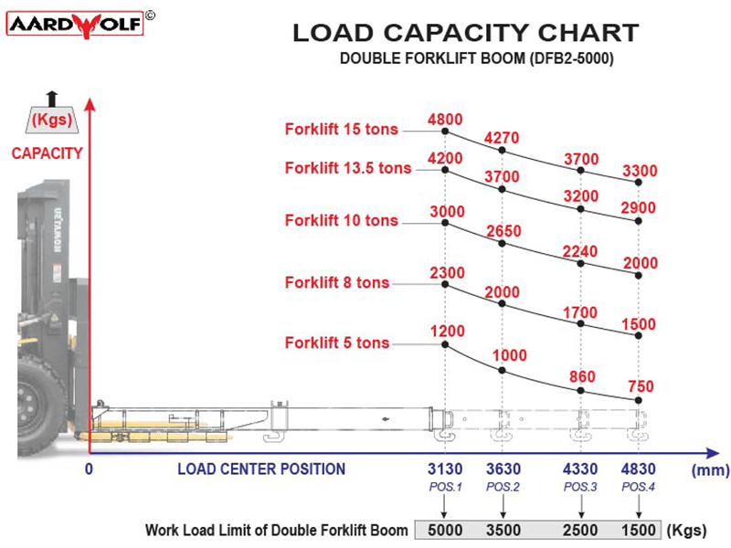 Double Forklift Boom DFB2/5000